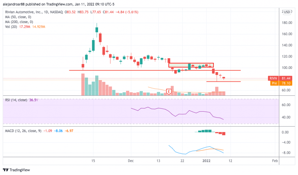 rivian stock