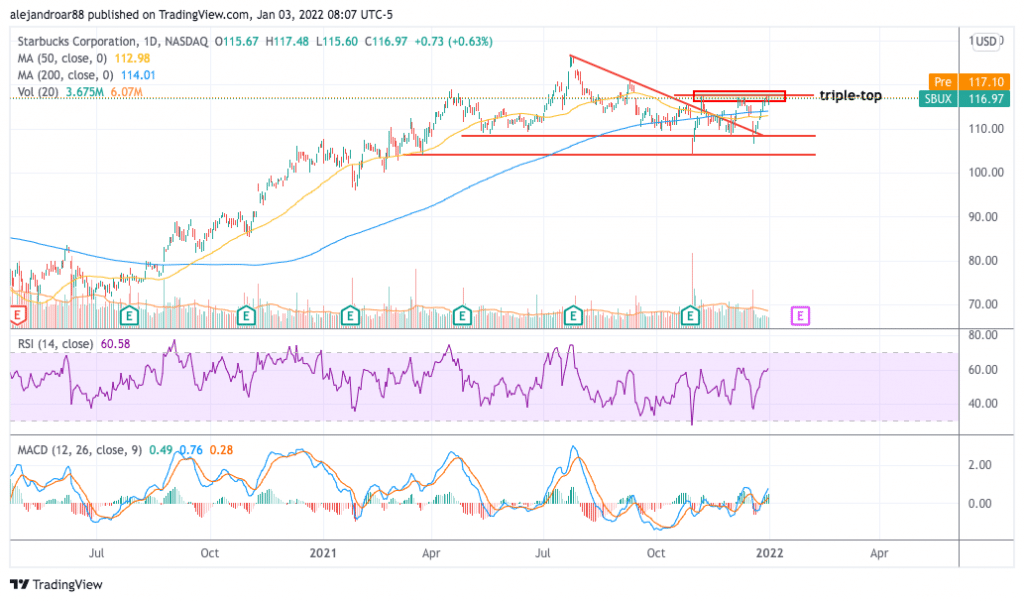 starbucks stock