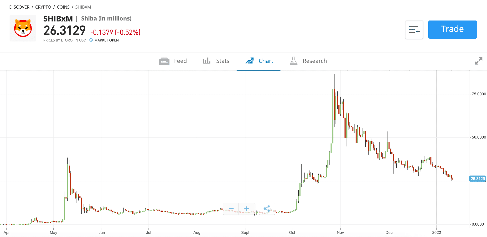 shiba inu trading eToro