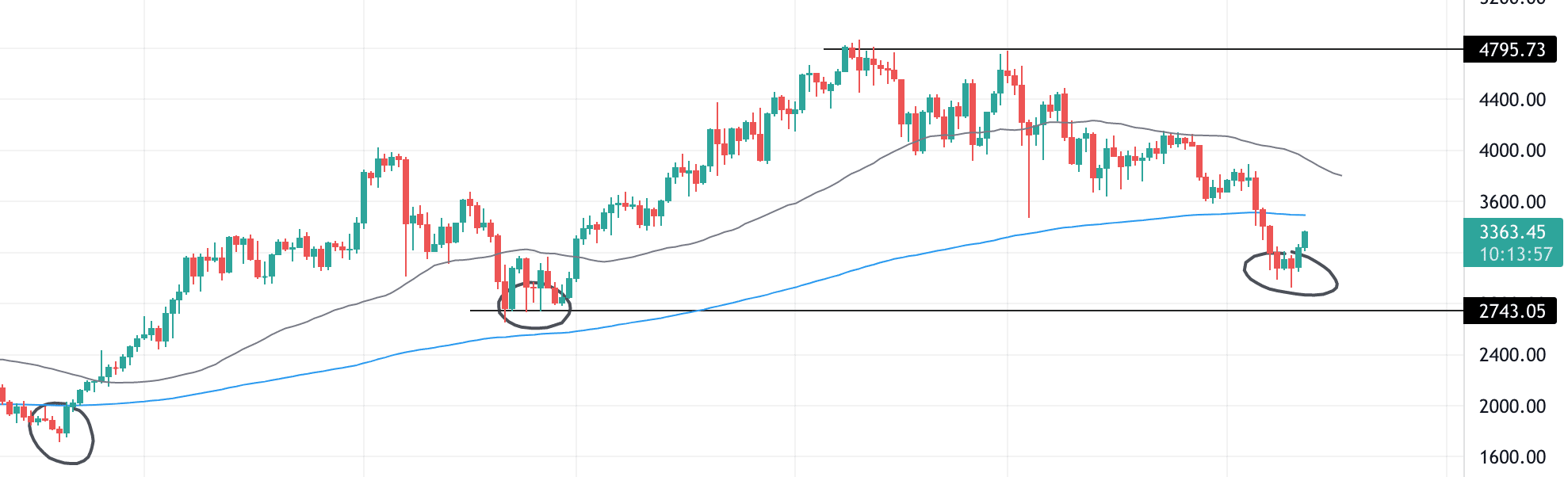 ETH technical analysis