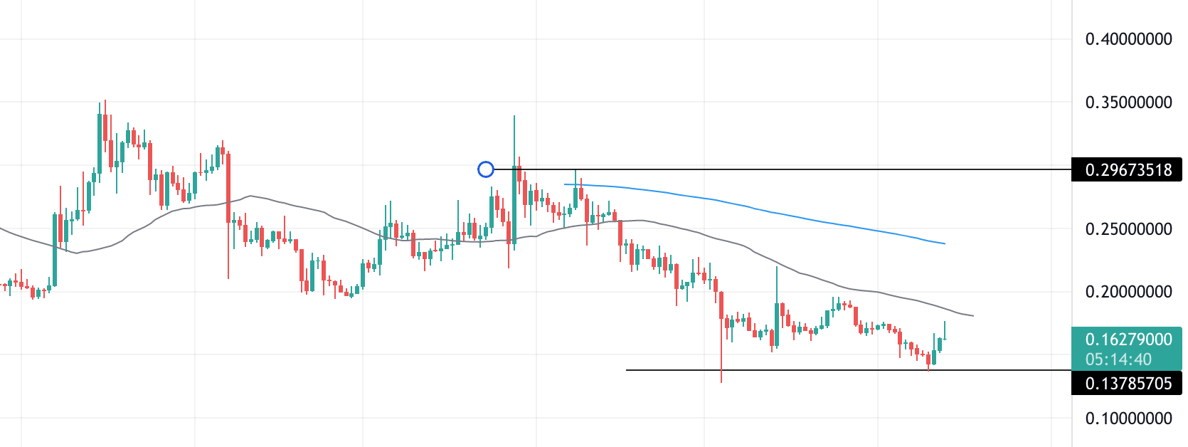 DOGE technical analysis