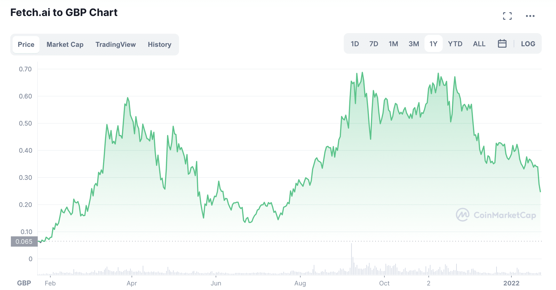 Fetch.ai market performance