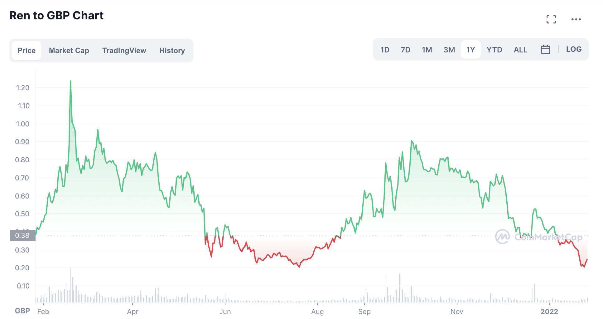REN price chart