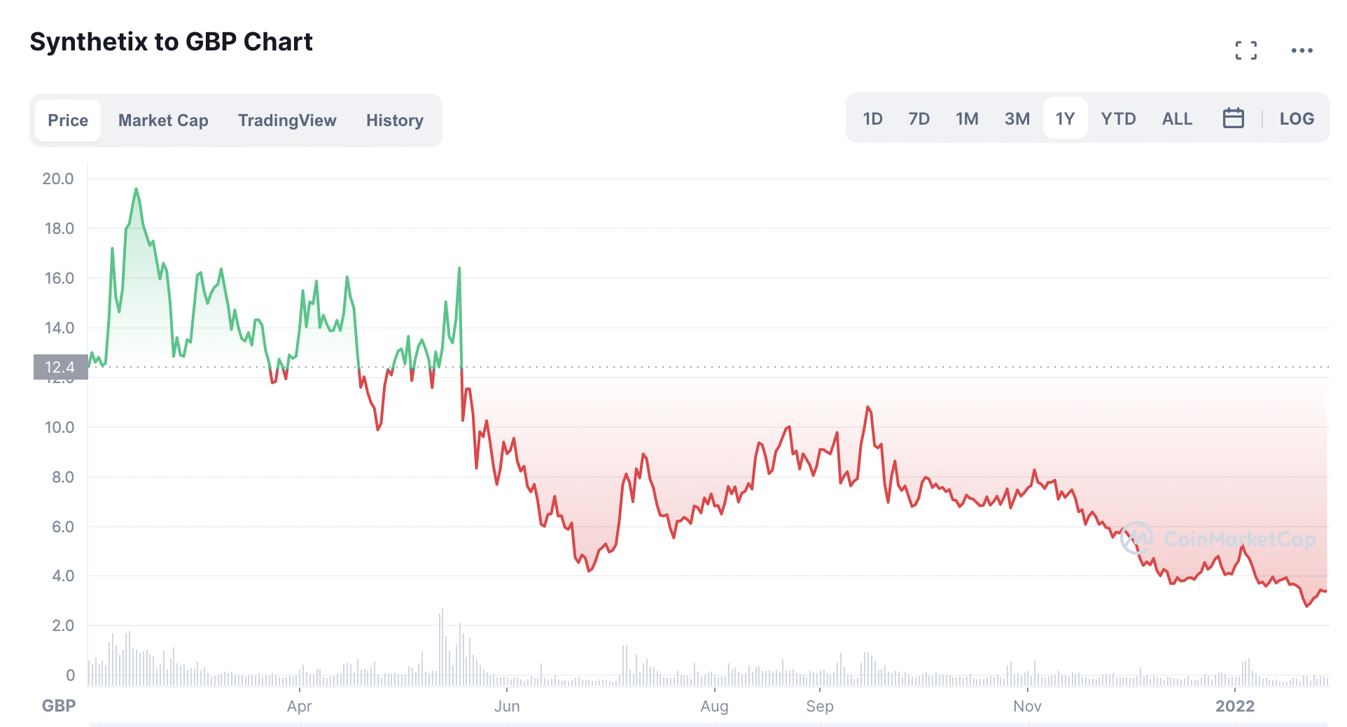 Synthetix price chart