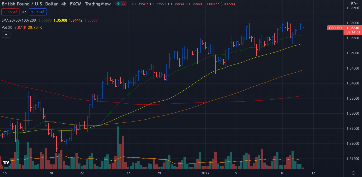 gbp/usd 4-hour price chart