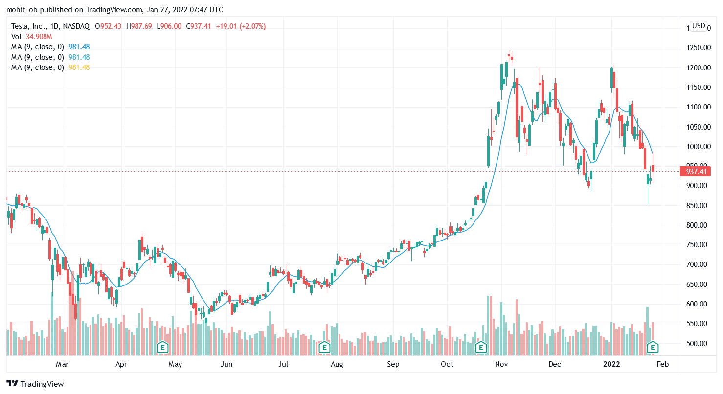 tesla stock technical analysis