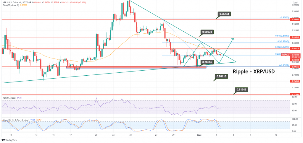 Ripple 4-hour Chart