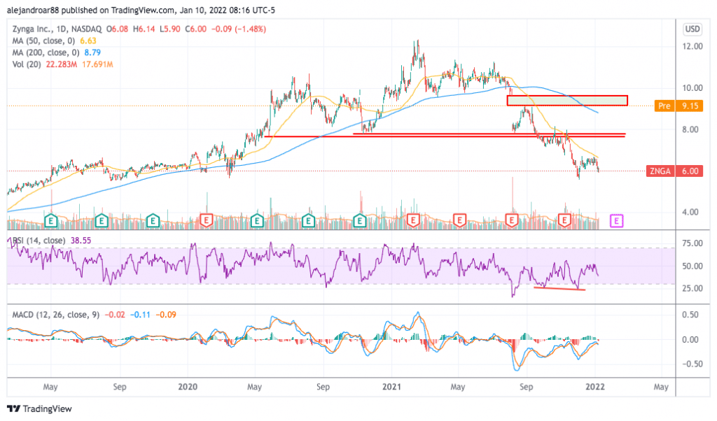 zynga stock