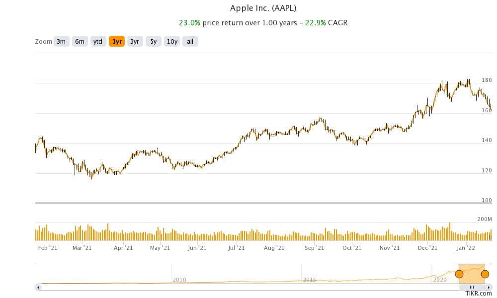 Apple stock price