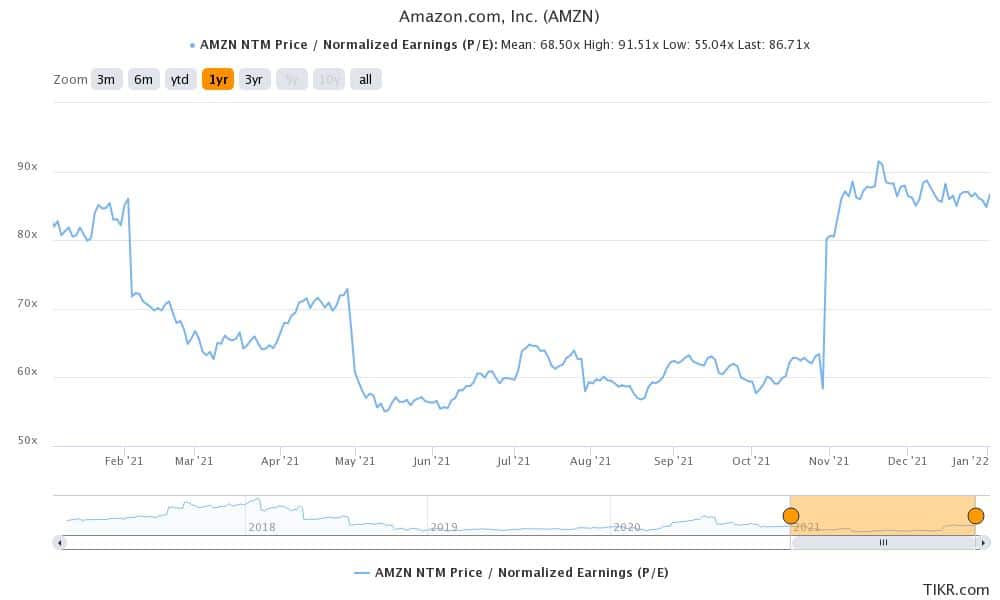 amazon is a top stock idea for 2022