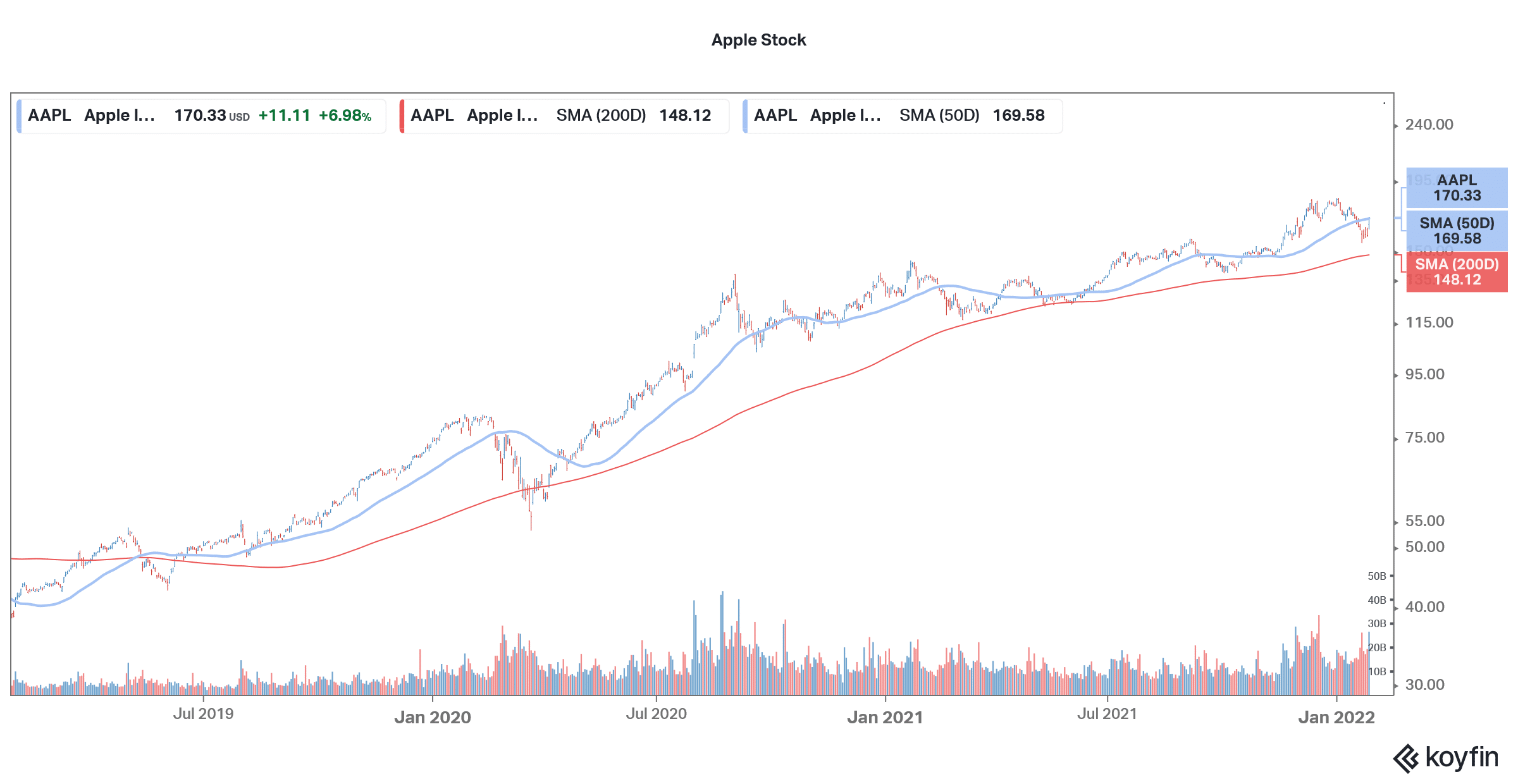 apple stock is trending on wallstreetbets