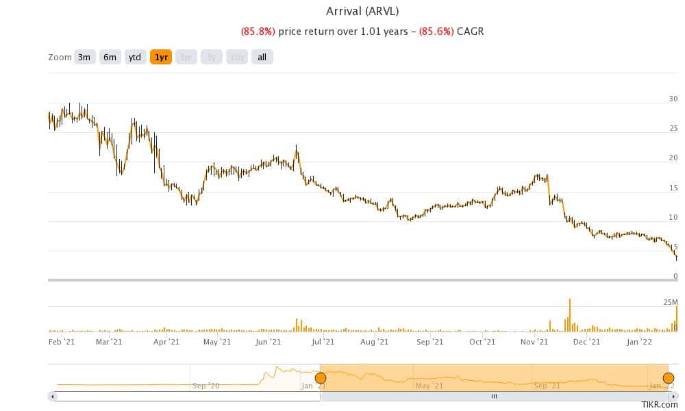 arrival is a penny stock now