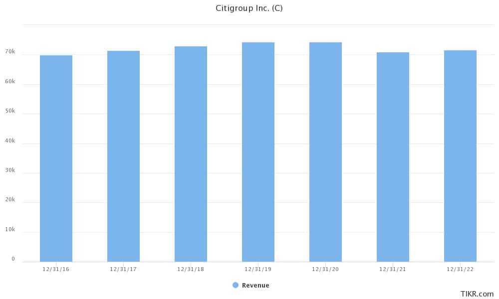 citigroup earnings estimates