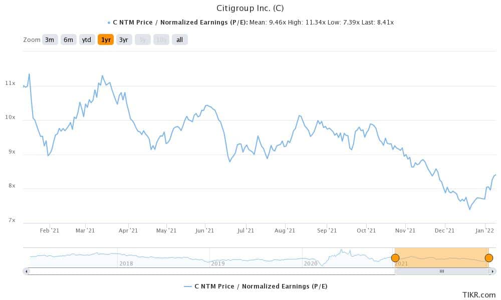 citi has underperformed bank stocks