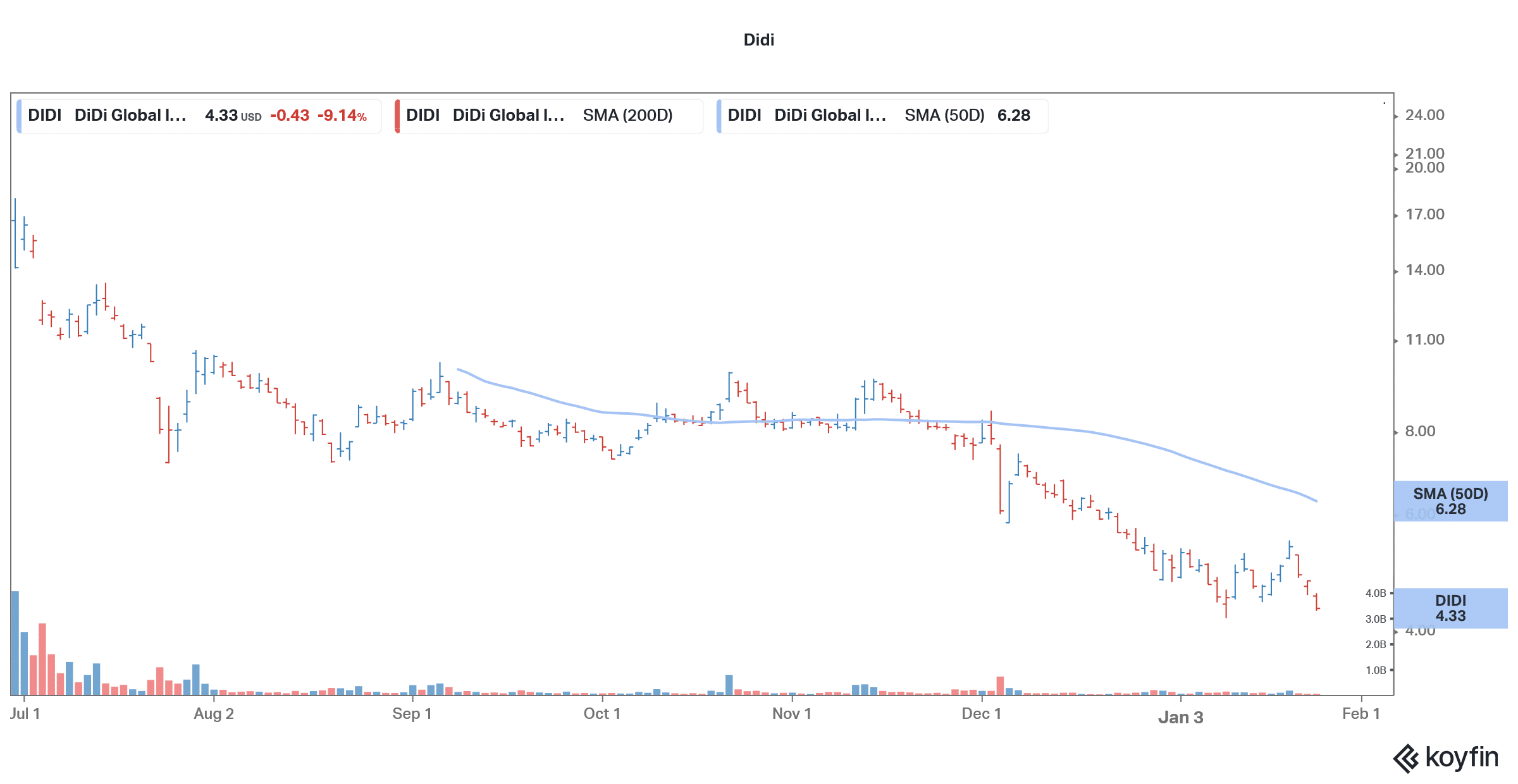 didi has fallen into penny stock catagory