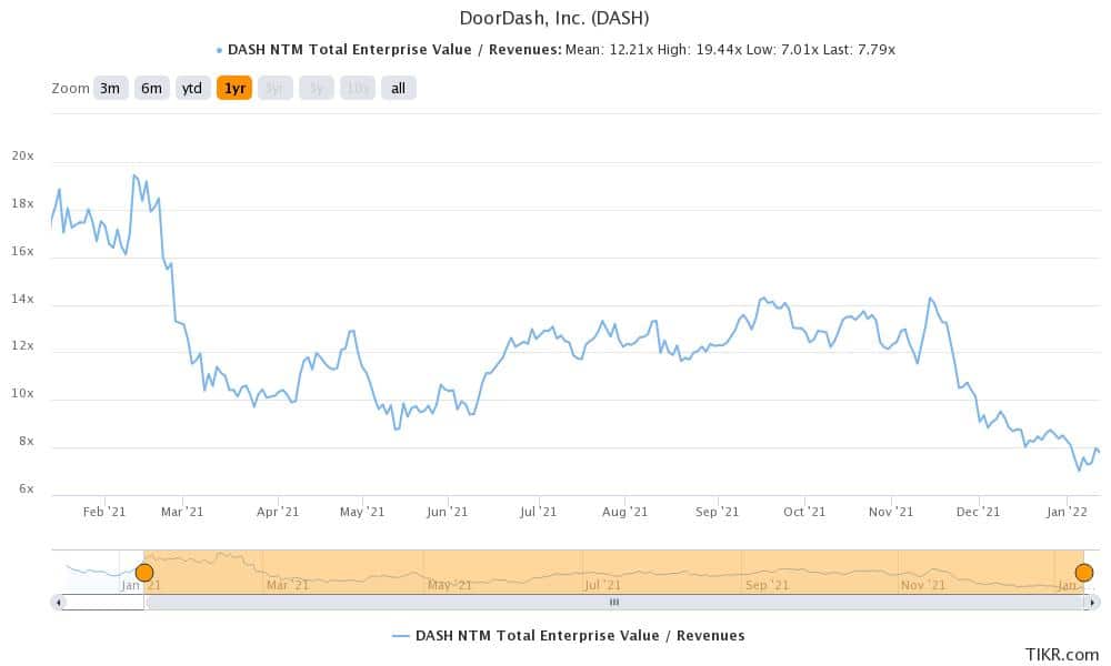 doordash stock valuation