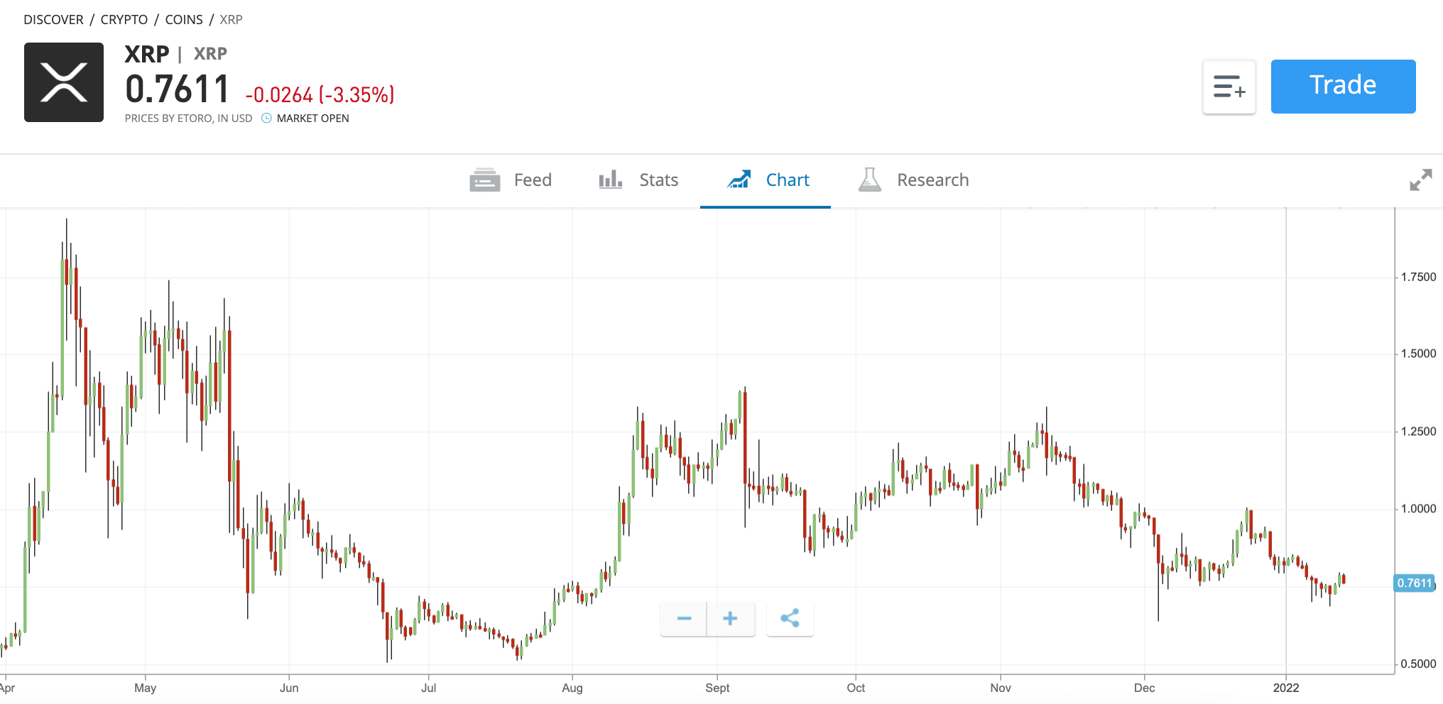 buy XRP etoro