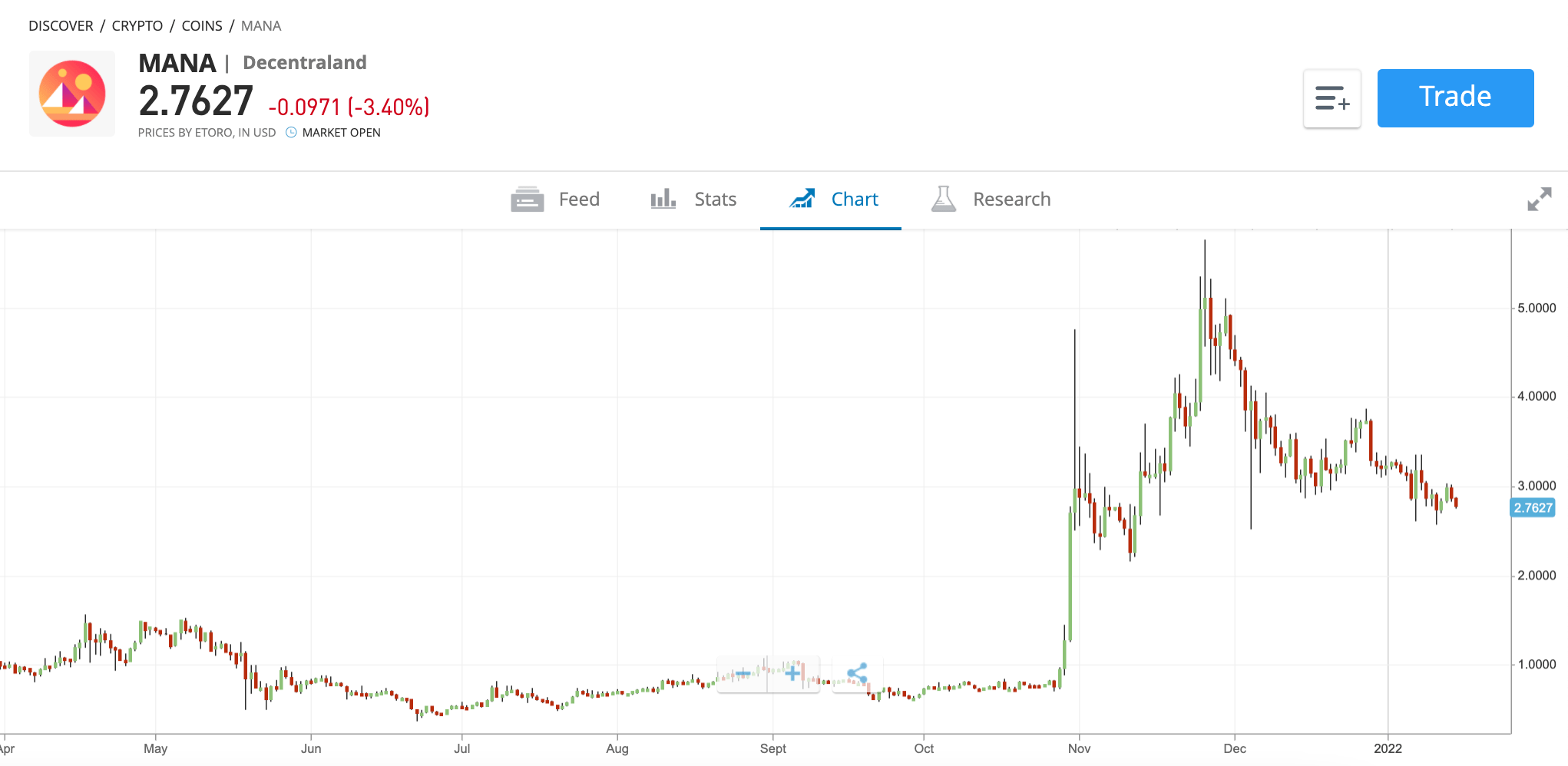 etoro Decentraland