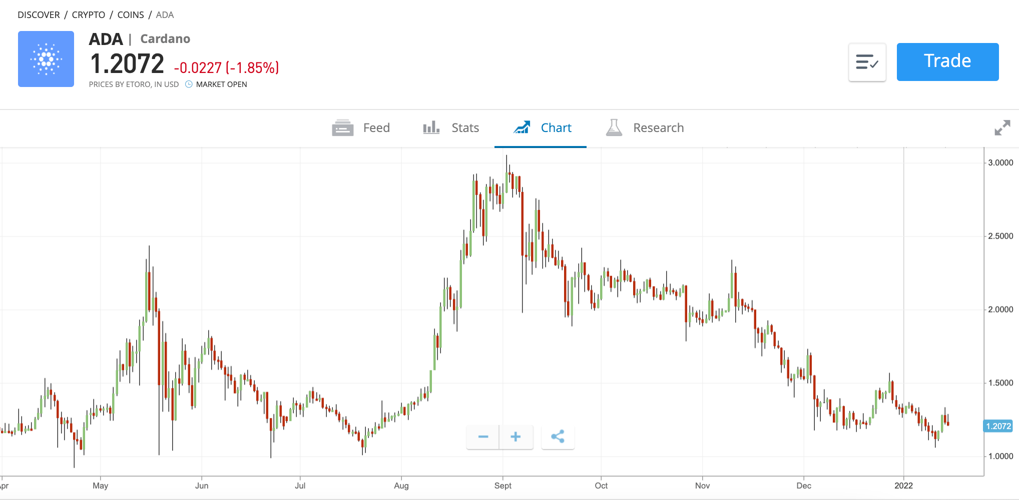 etoro buy Cardano