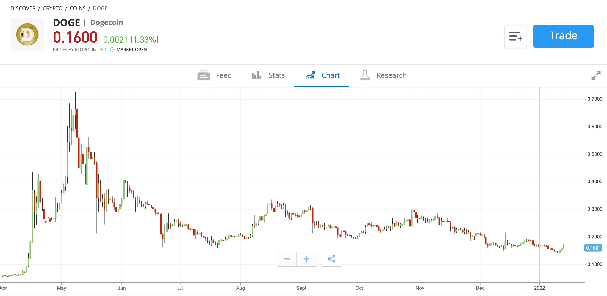 eToro DOGE price chart