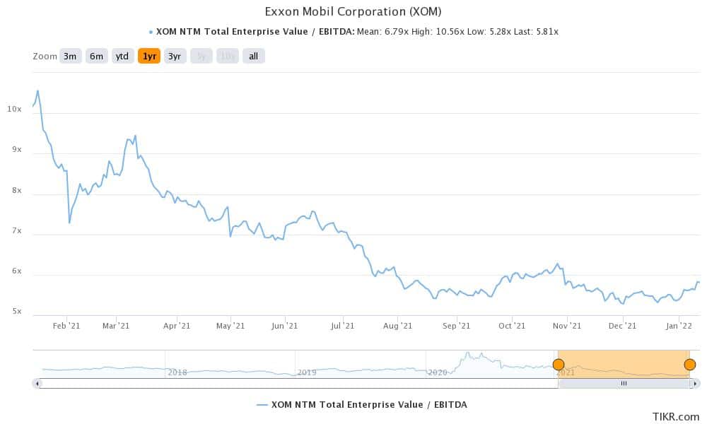 xom is a oil and gas stock with high dividend yield