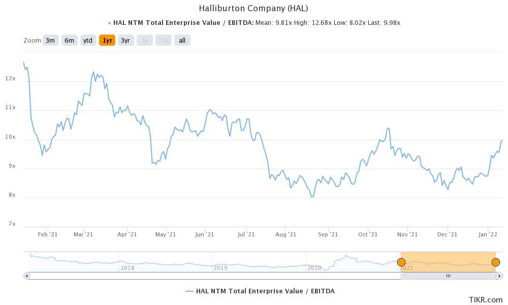 morgan stanley finds hal a good oil and gas stock to buy