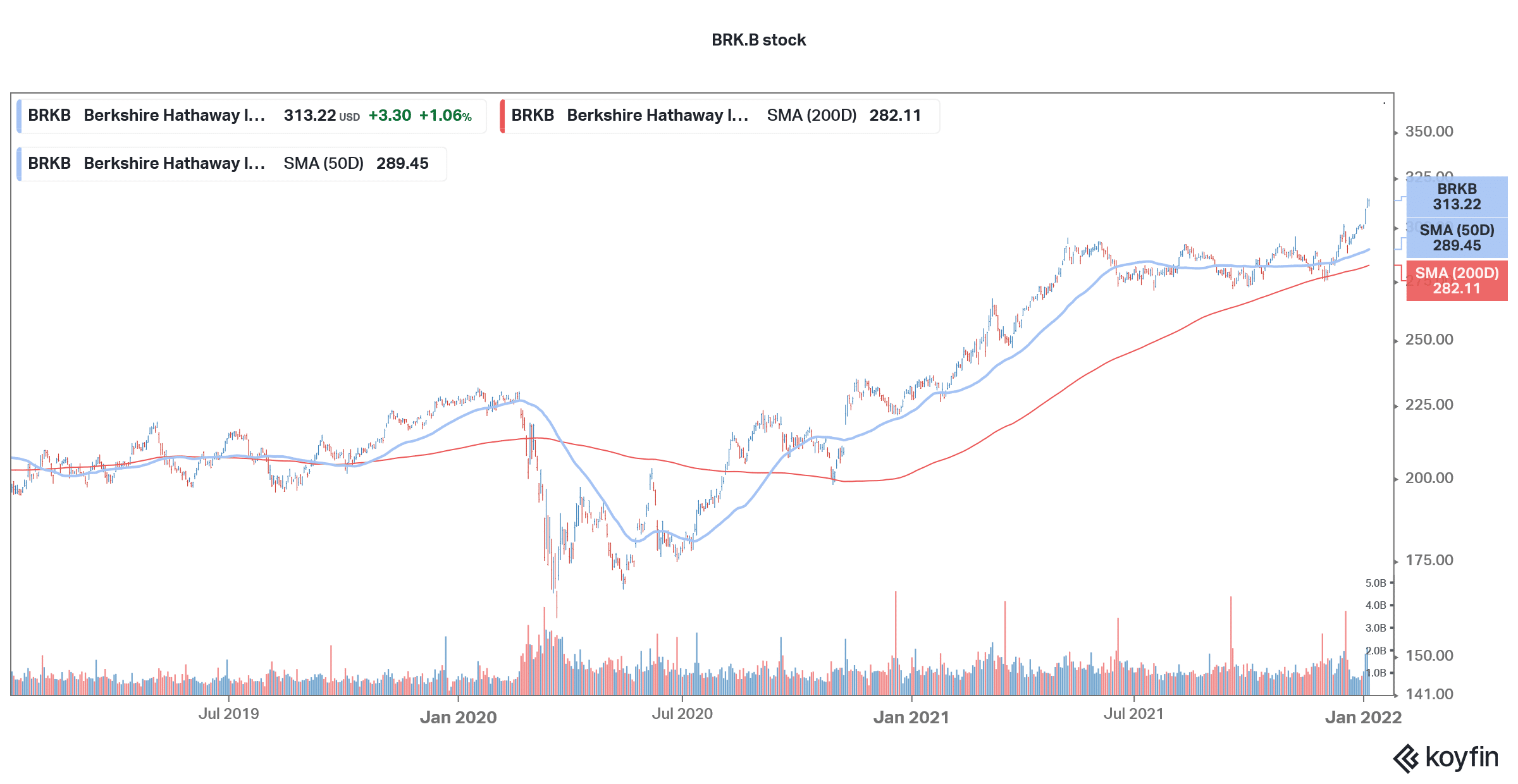 berkshire hathaway stock has underperformed