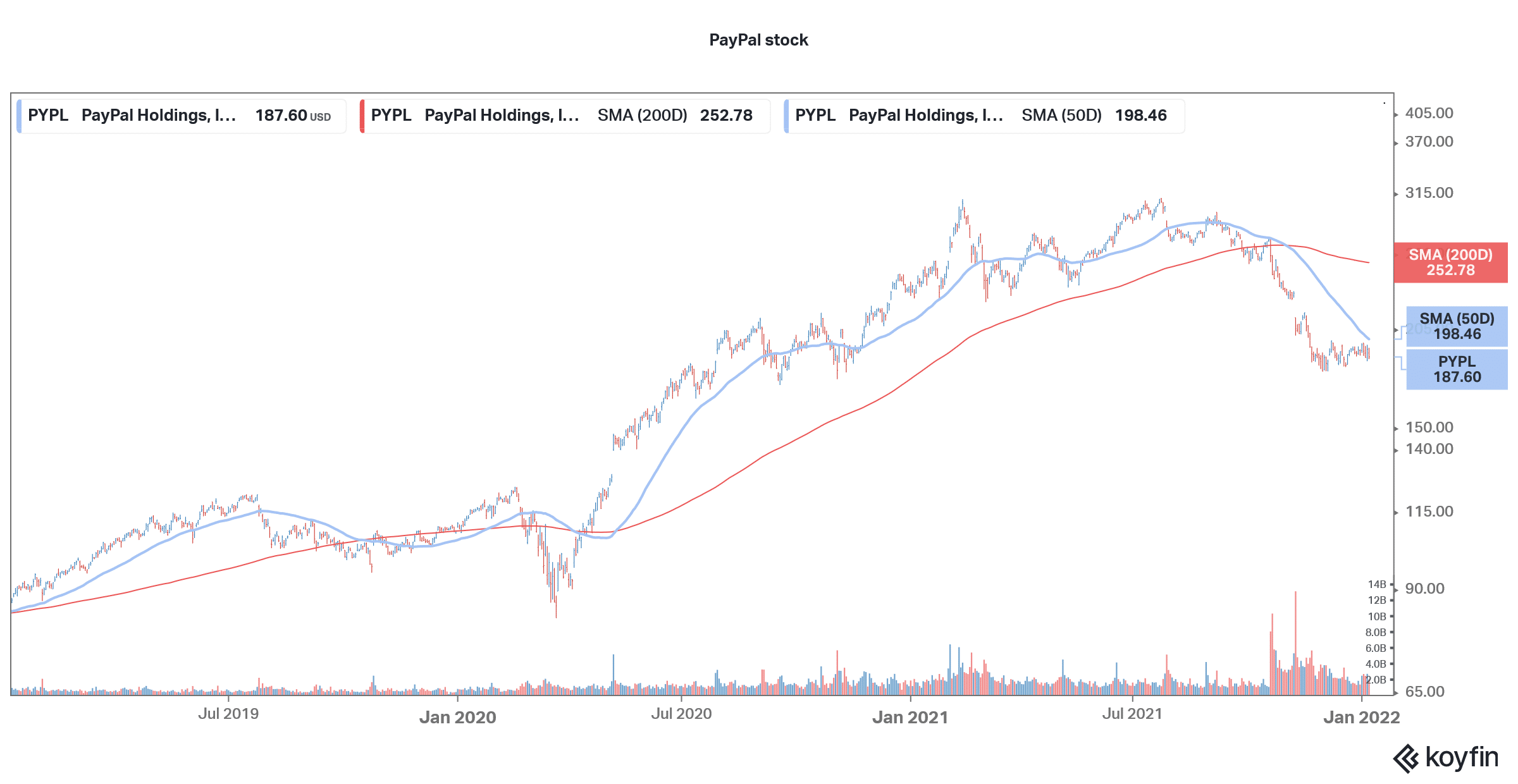 paypal stock technical analysis
