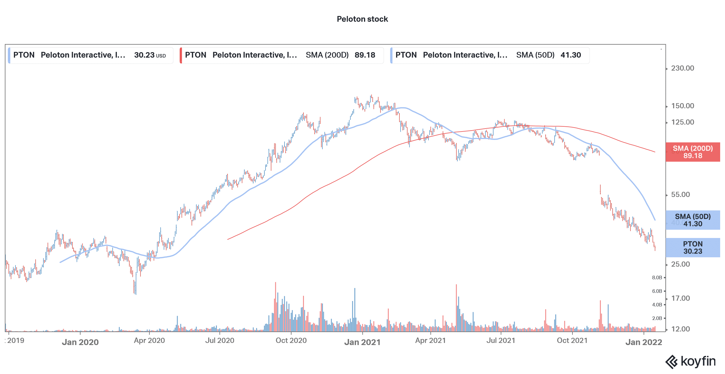 peloton stock fell to 52-week low