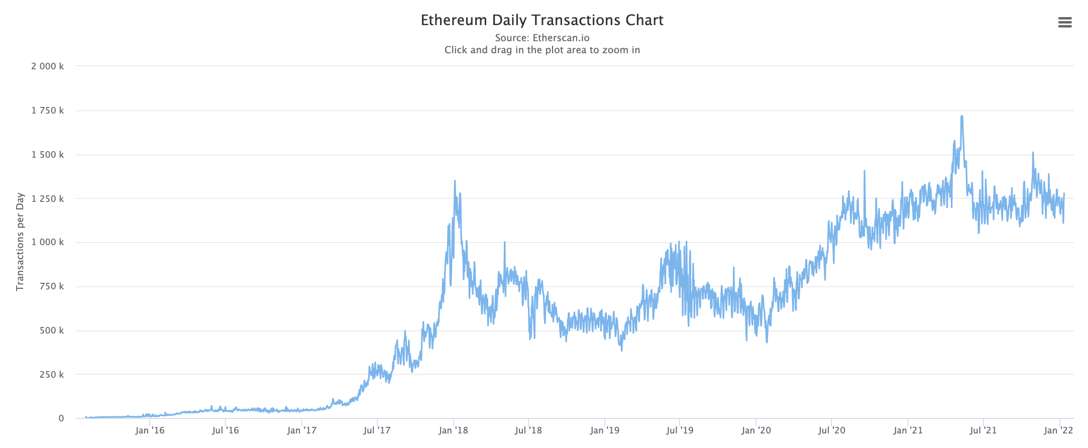 ETH transactions