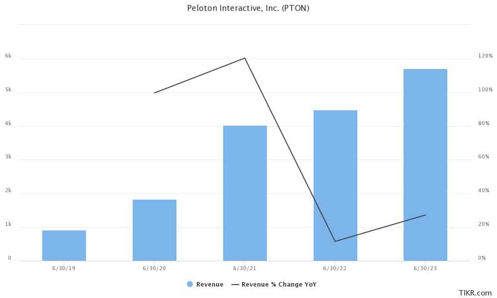 peloton stock long term forecast