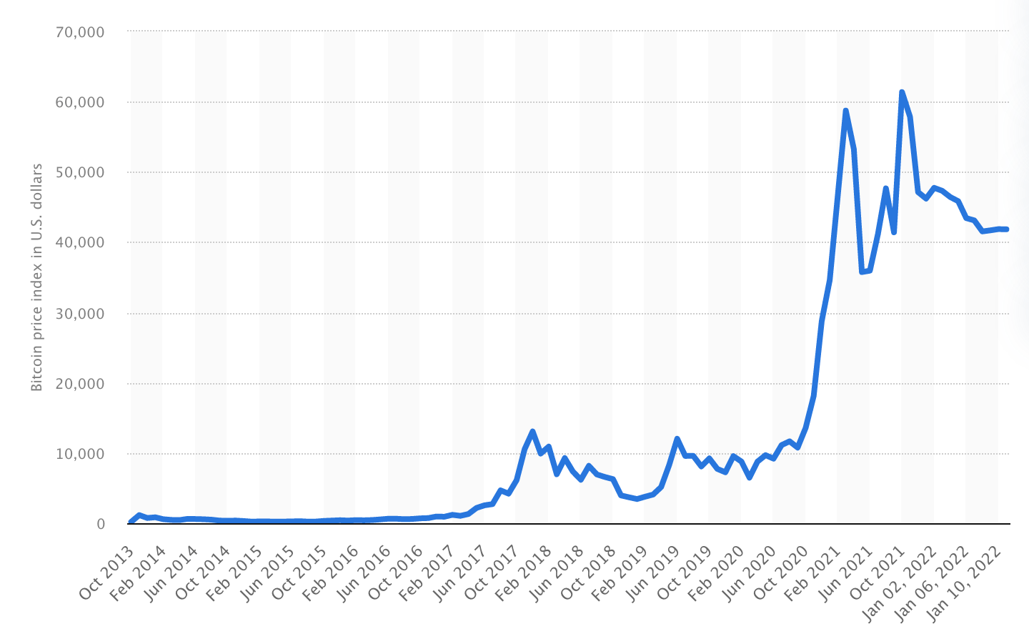 BTC price history