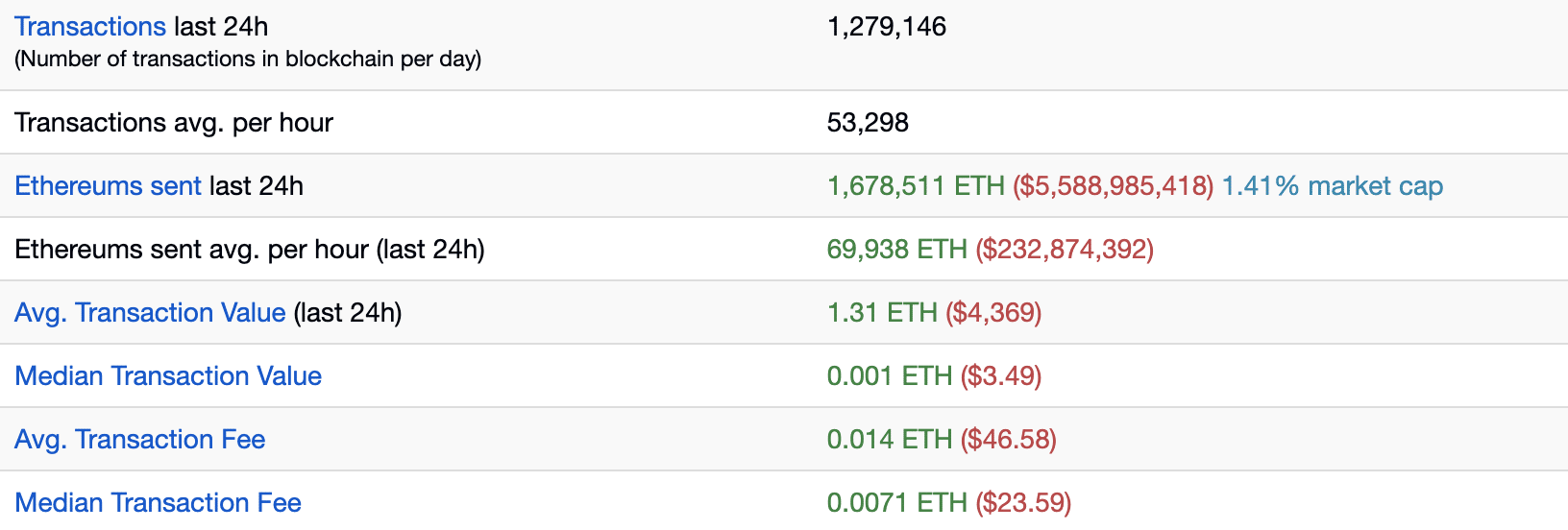 ETH stats