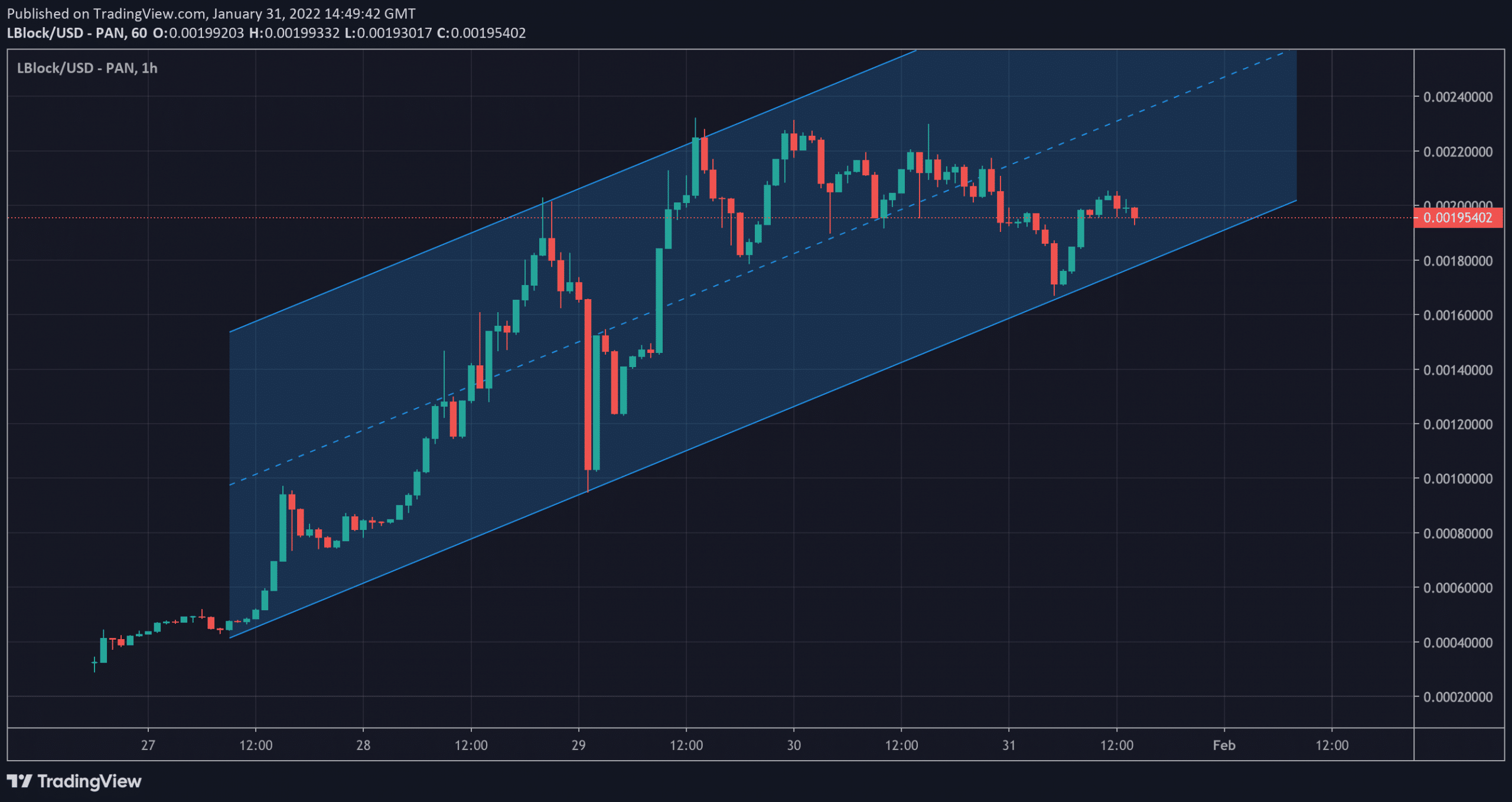 lucky block price chart 31 jan 2022