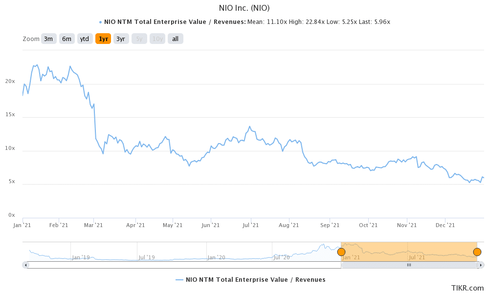nio underperformed electric vehicle stocks in 2021