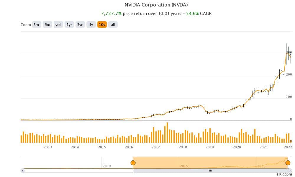 nvidia stock has outperformed in the long-term