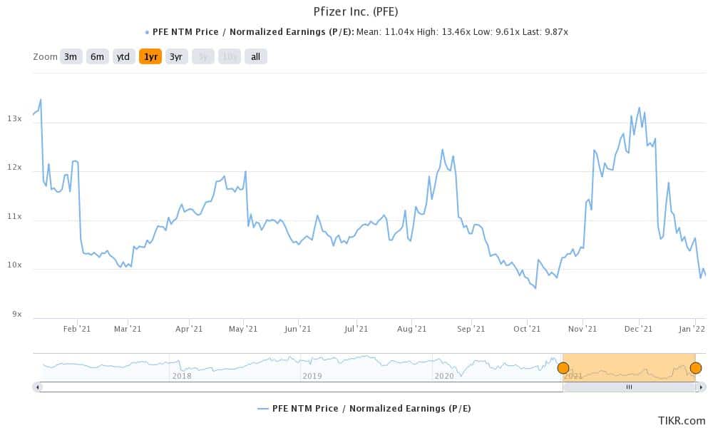 pfizer is a defensive healthcare stock