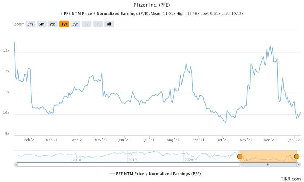 pfizer stock valuation