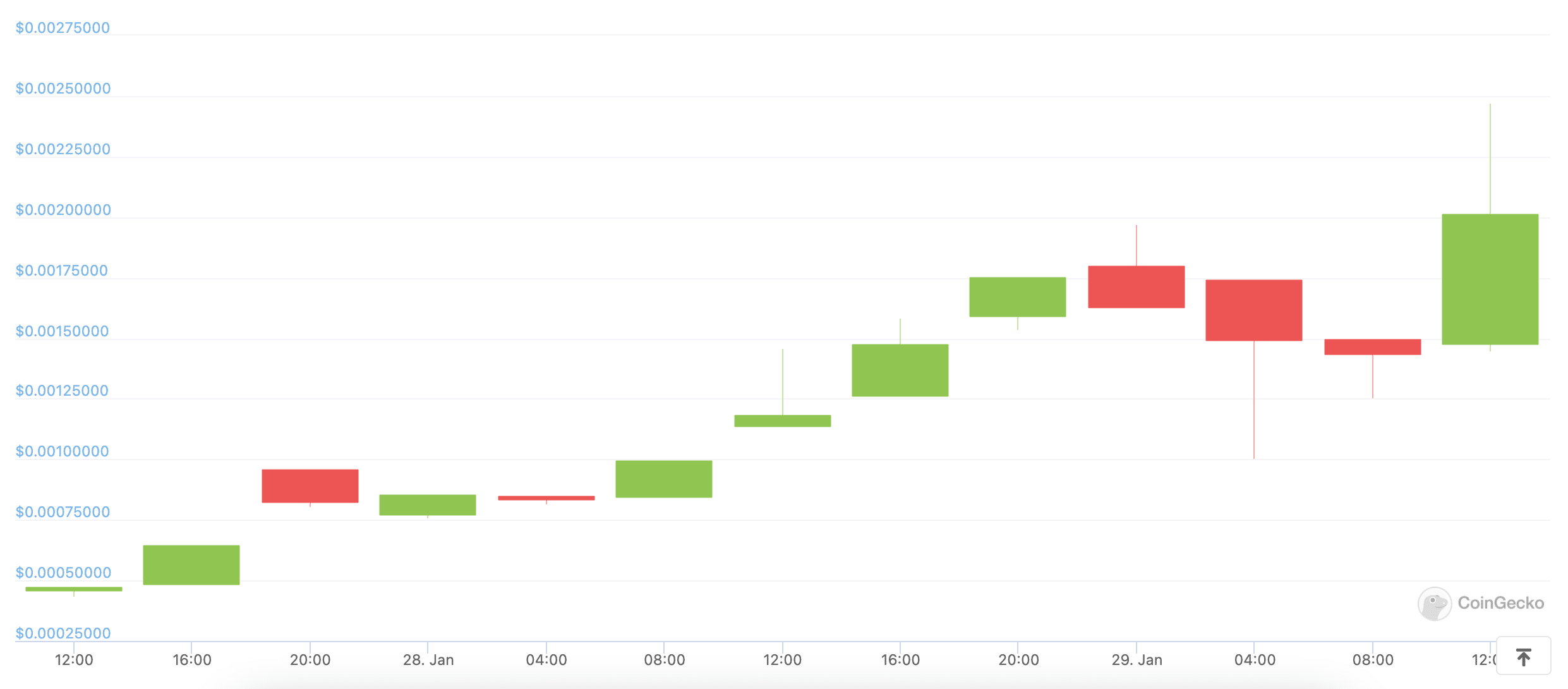LBLOCK price chart
