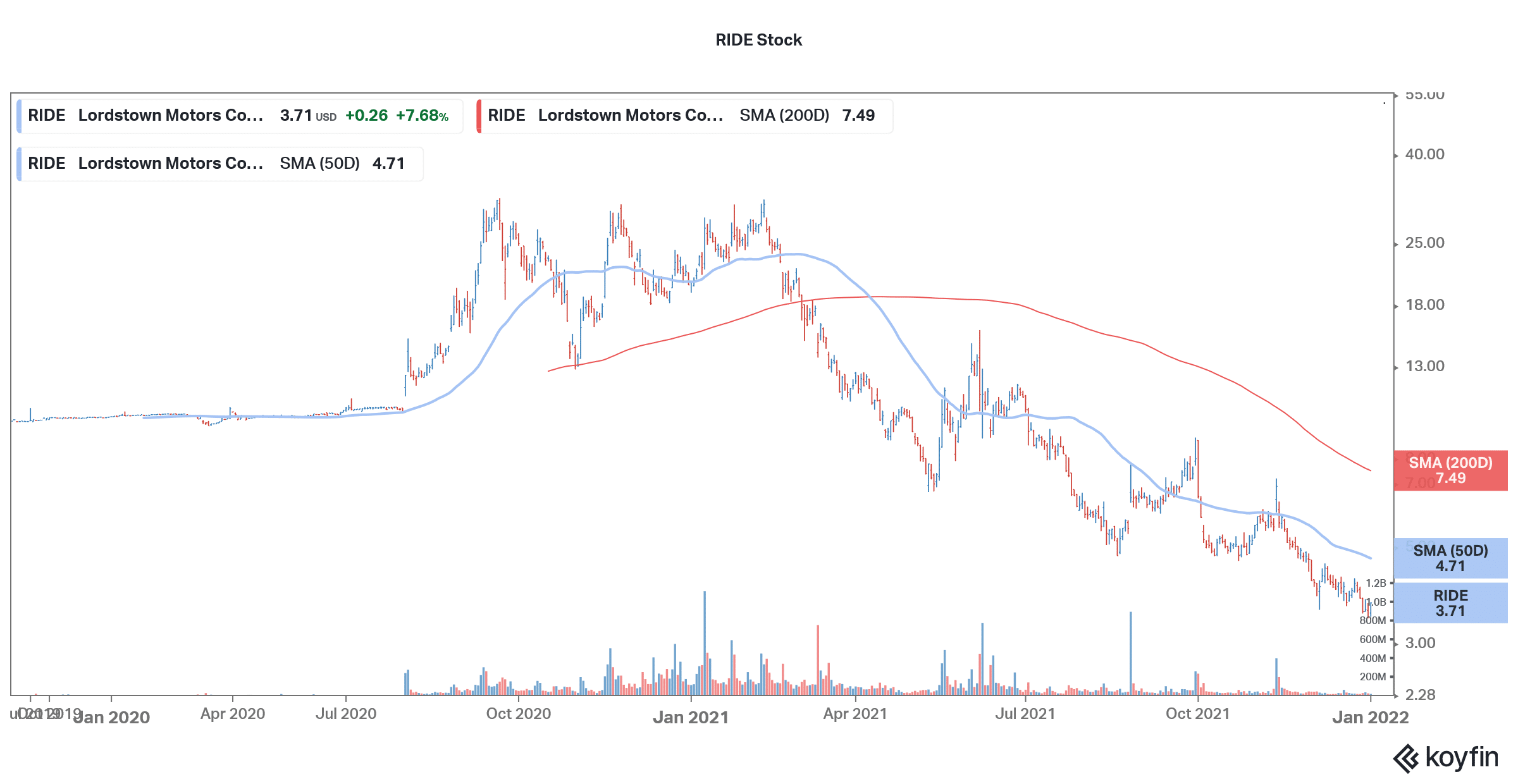 RIDE is a good electric vehicle stock for risk tolerant investors