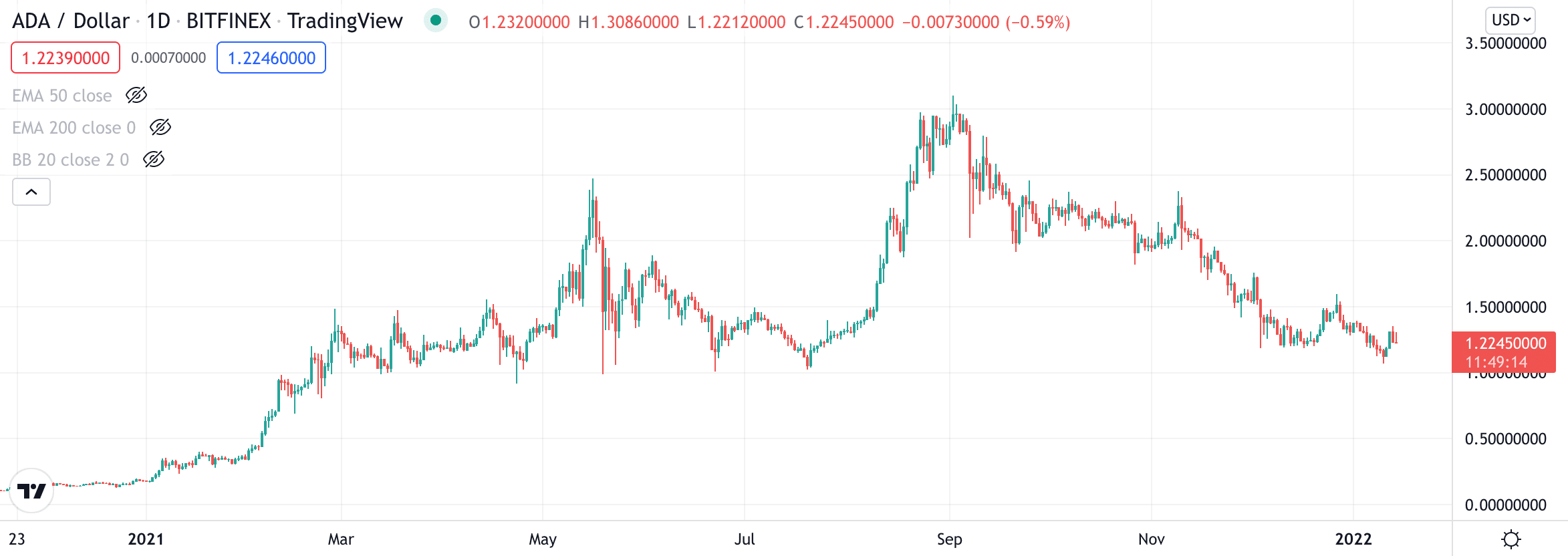 cardano price chart