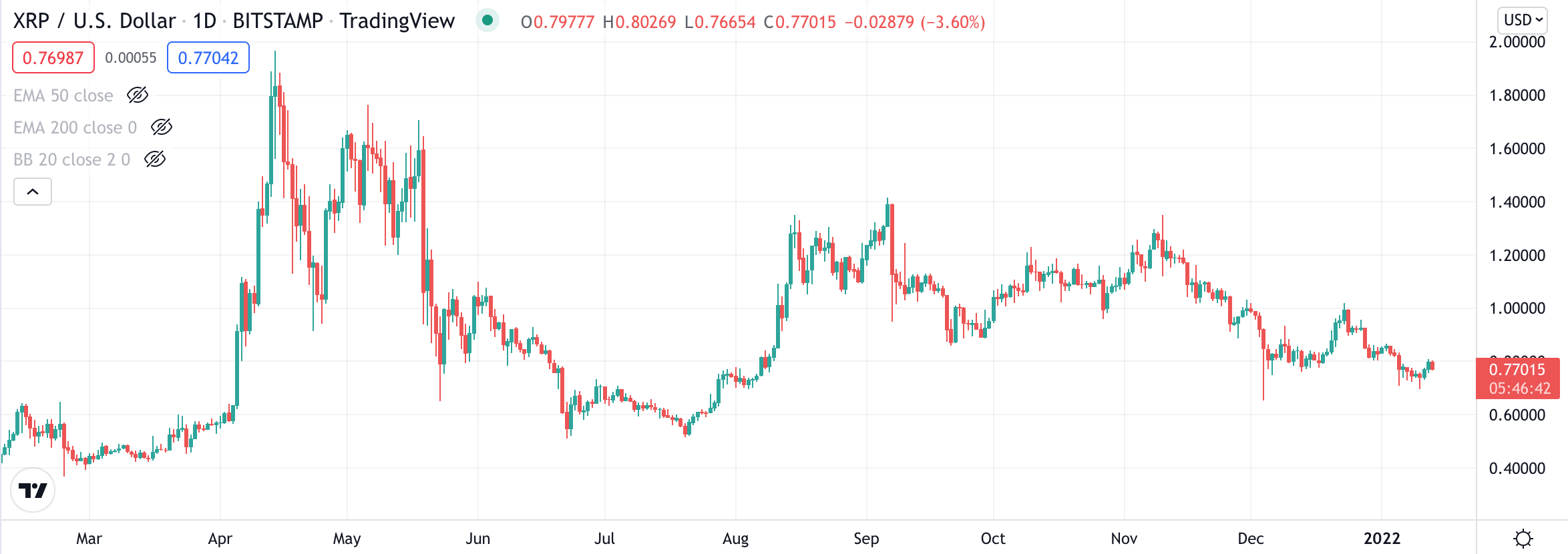 XRP price chart