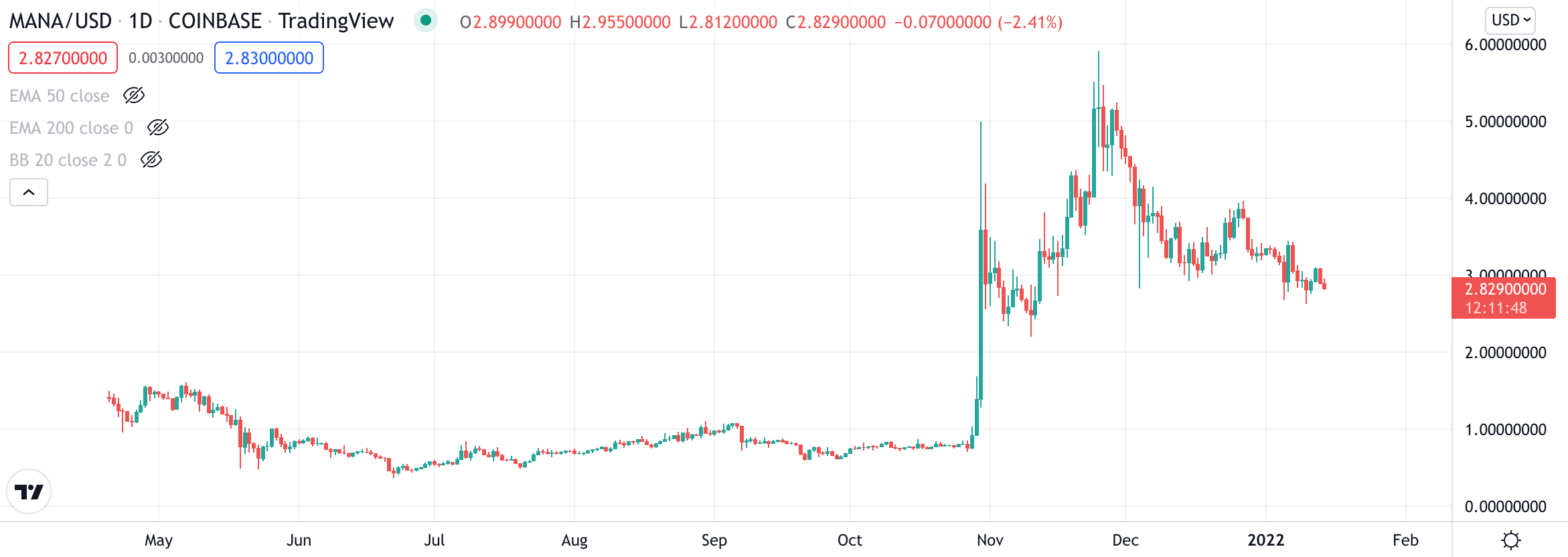 MANA price chart