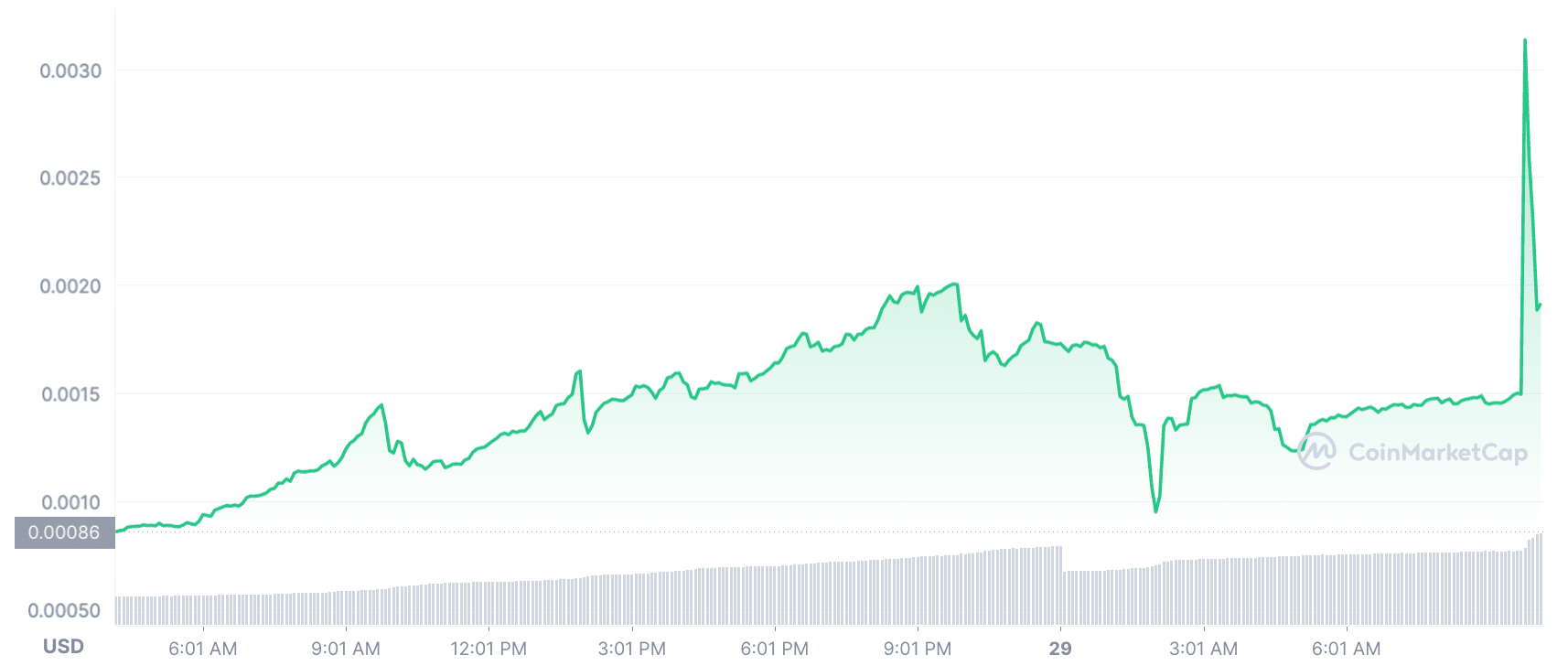 Lucky Block price chart