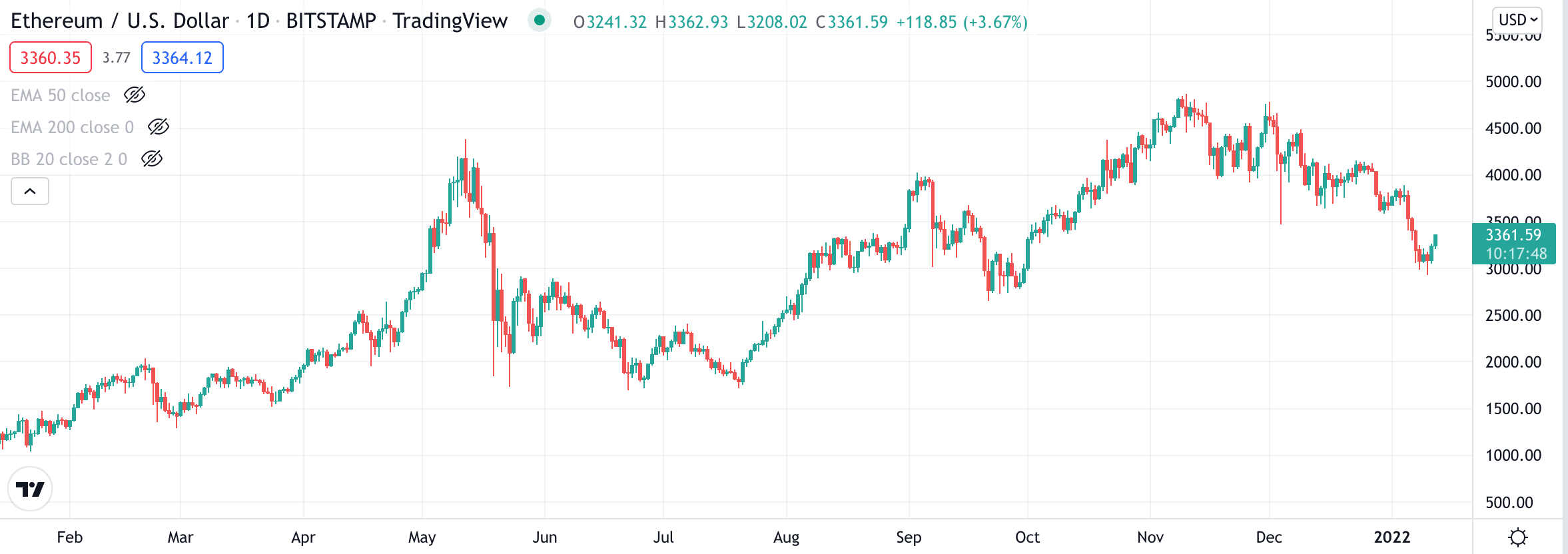 ETH price chart