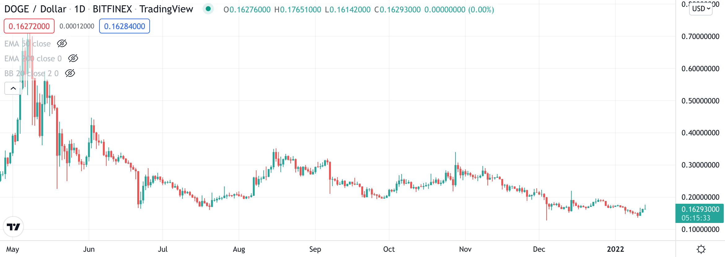 DOGE price chart