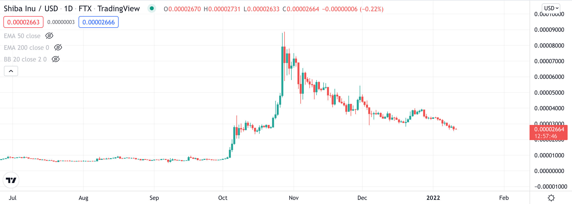 shiba inu price chart