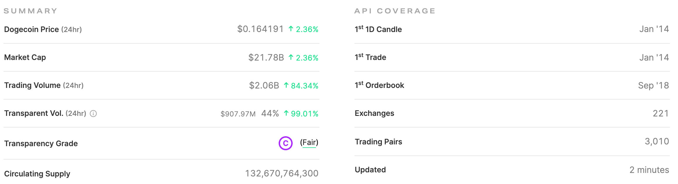 DOGE stats