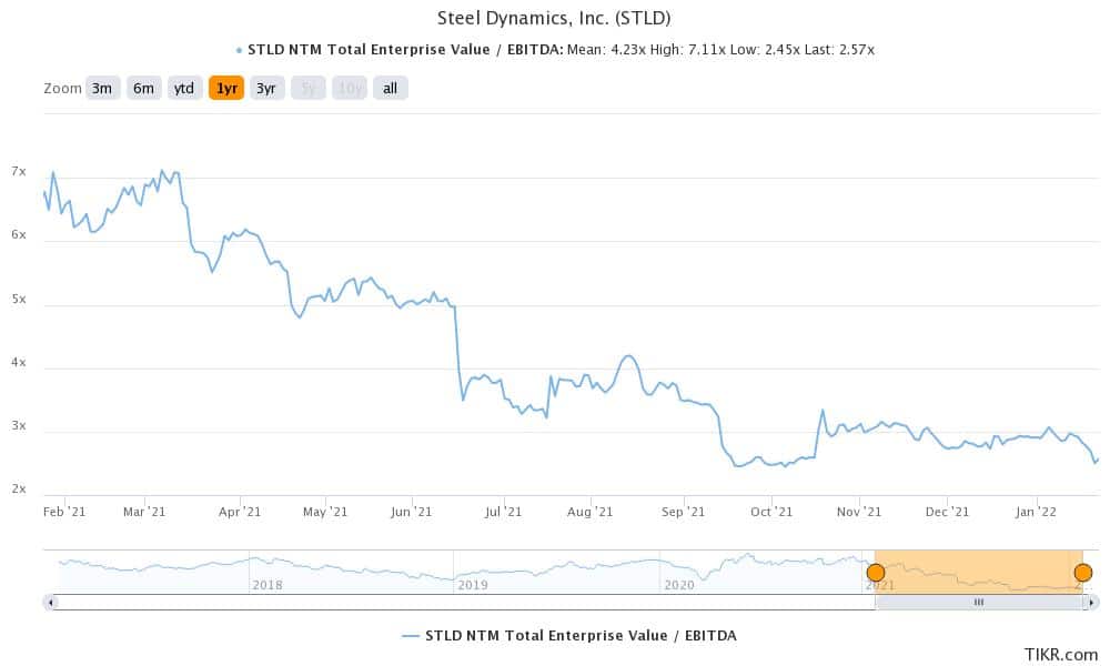 steel dynamics stock forecast
