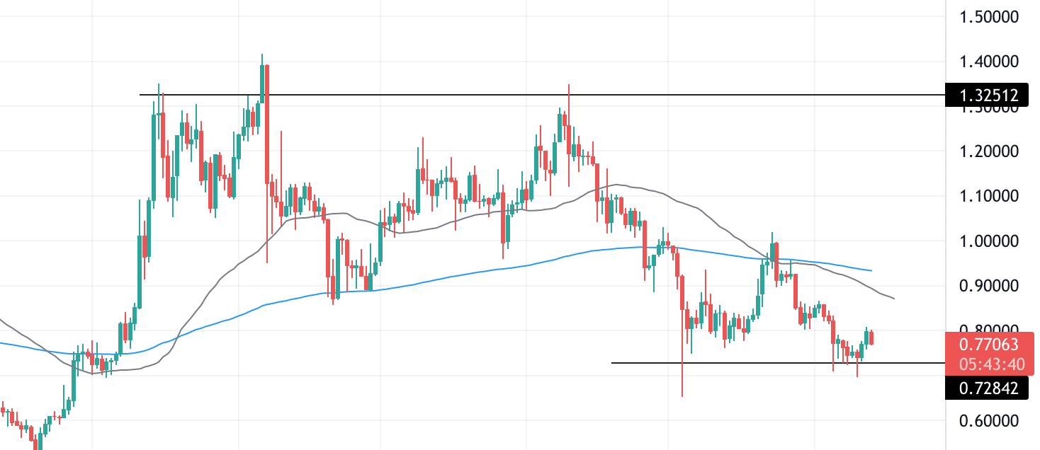 XRP technical analysis